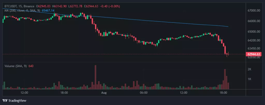 Цена биткоина упала ниже $63 000 Цена биткоина упала ниже $63 000