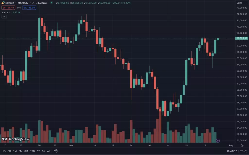 Цена биткоина вернулась к отметке $68 000